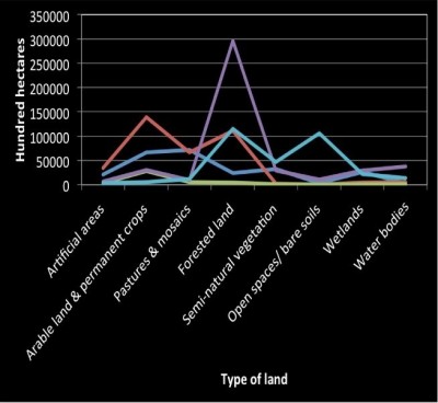Figure 5: The different percentage of land cover in Norway (light blue), Germany (red), Denmark (green), Sweden (purple) and the UK (dark blue) (European Environment Agency, 2012).